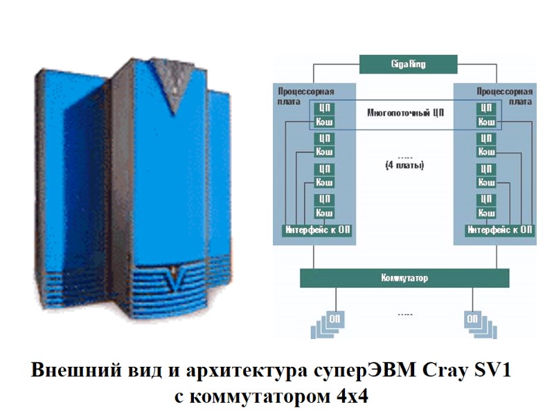 Внешний вид и архитектура суперЭВМ Сray SV1  с коммутатором 4х4